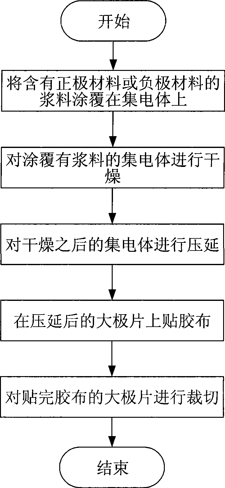 Preparation method for lithium ion battery pole piece