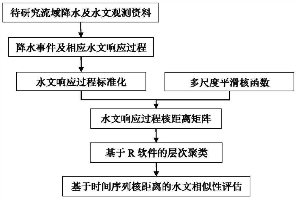 Estimation method of watershed hydrology similarity based on time series kernel distance