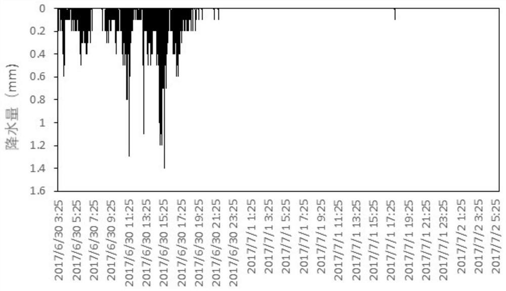 Estimation method of watershed hydrology similarity based on time series kernel distance