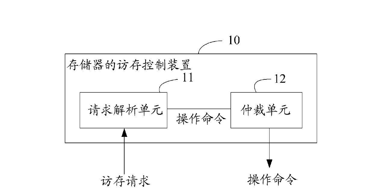 Access-memory control device and method of memorizer, processor and north-bridge chip