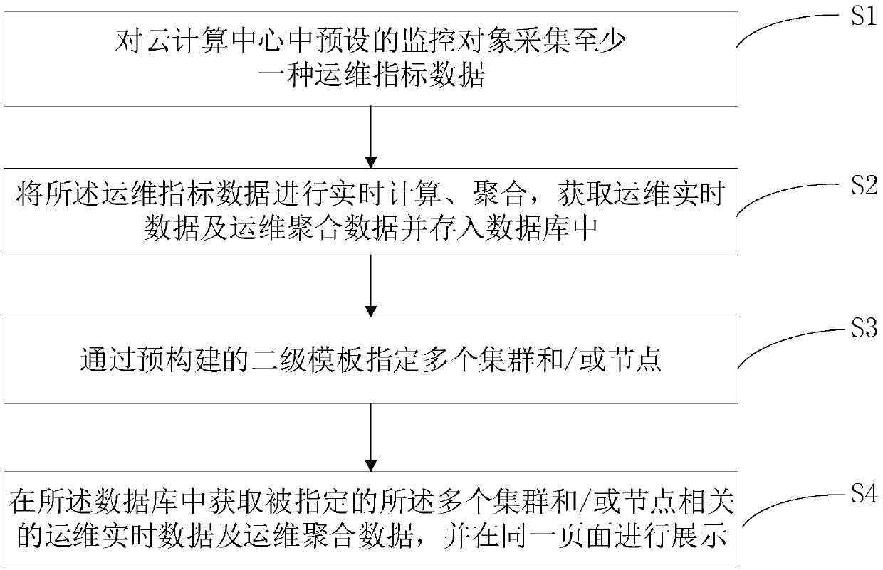 Centralized visualization method and system for operation and maintenance data of cloud computing center