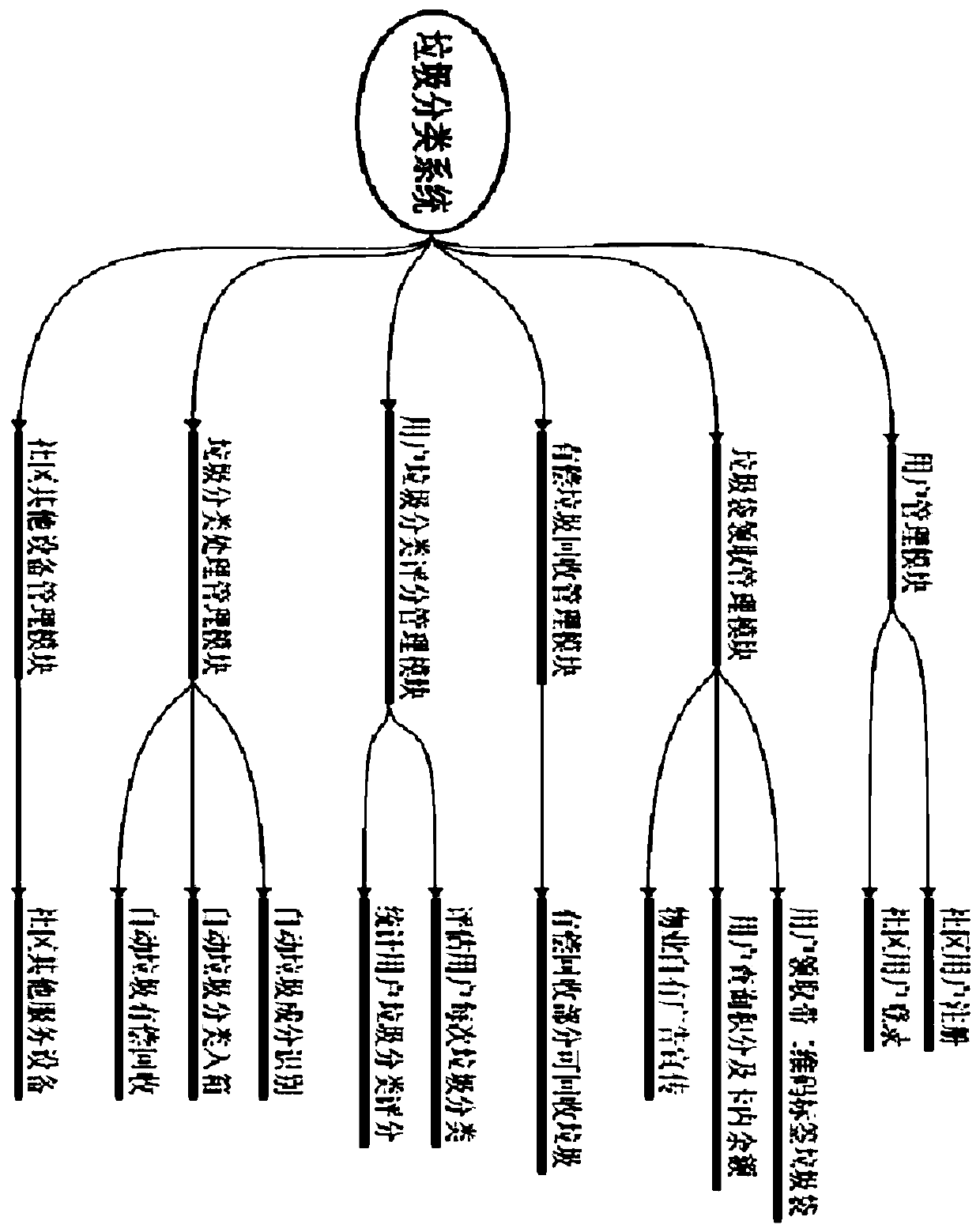 Smart community garbage classifying system and method