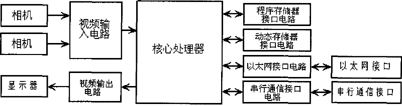 Method for measuring double-camera straight-pulling monocrystal diameter based on digital signal processor