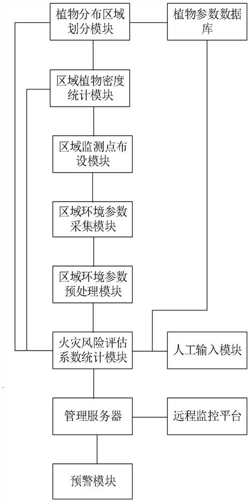 Forestry forest fire prevention safety intelligent monitoring and management system based on Internet of Things