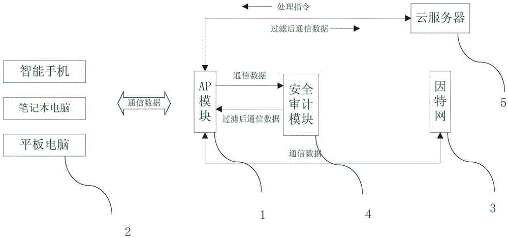 Public place WLAN security audit method and public place WLAN security audit system based on cloud technology