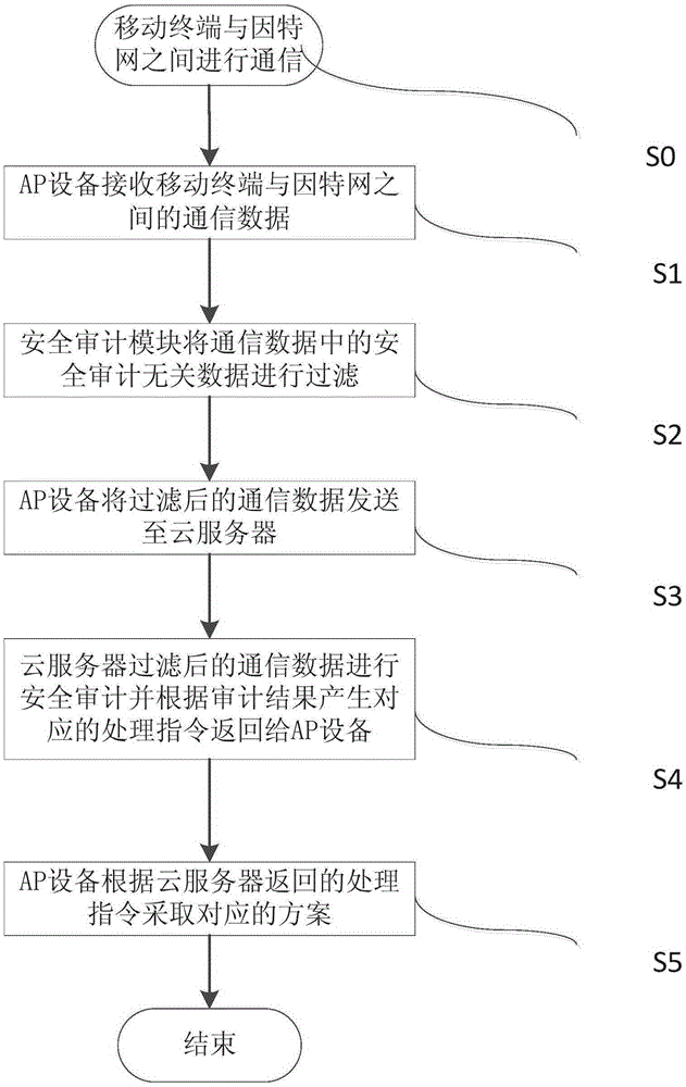 Public place WLAN security audit method and public place WLAN security audit system based on cloud technology