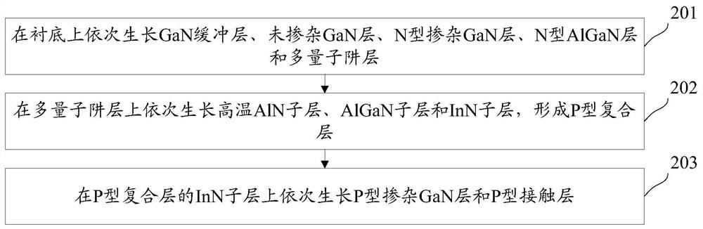 Light-emitting diode epitaxial wafer and preparation method thereof, light-emitting diode