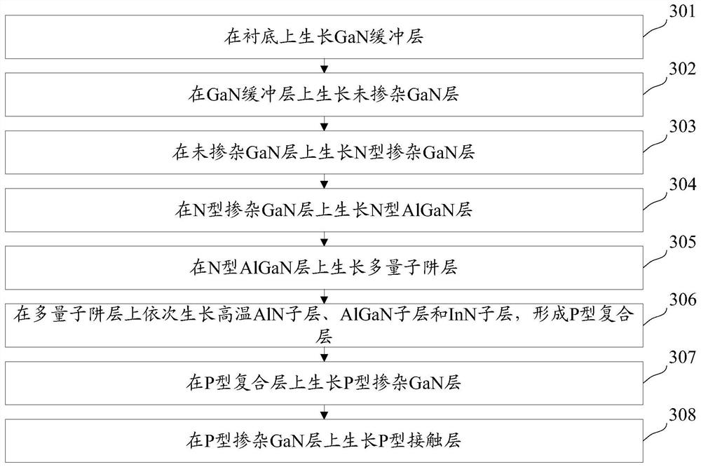 Light-emitting diode epitaxial wafer and preparation method thereof, light-emitting diode