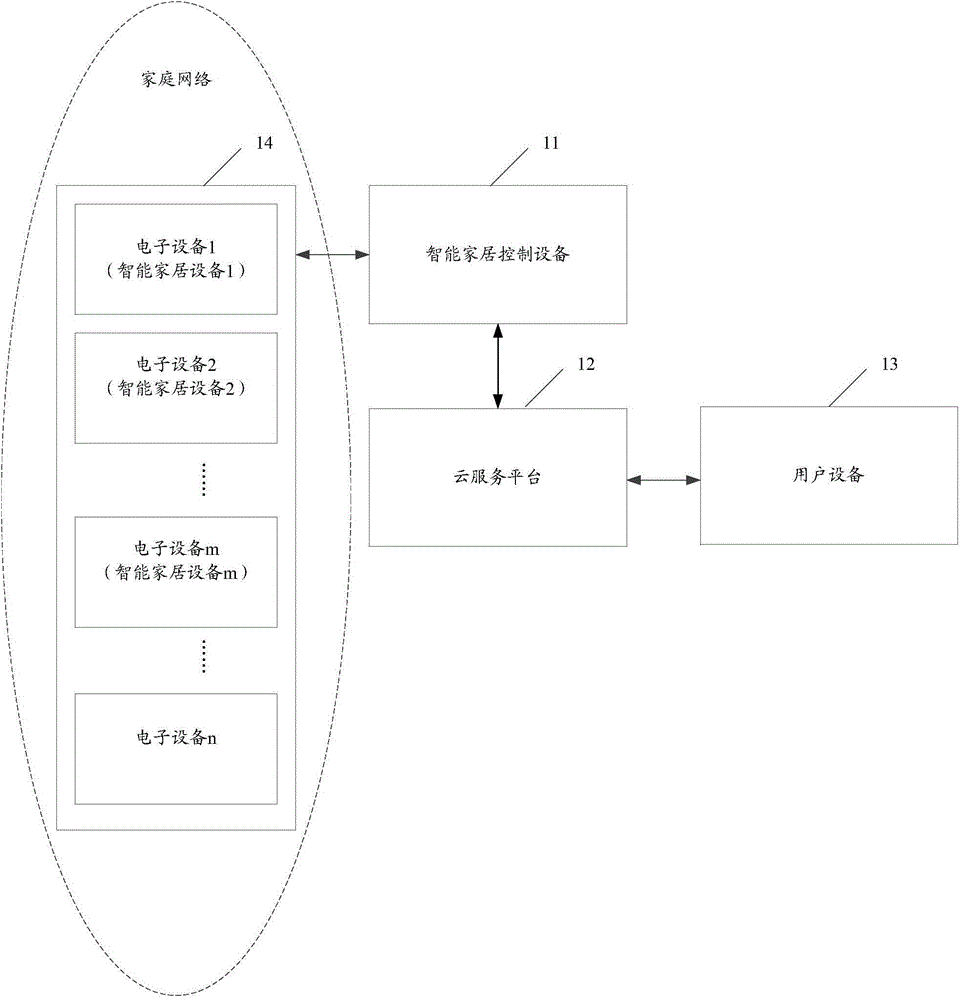 Information processing method and intelligent household control device