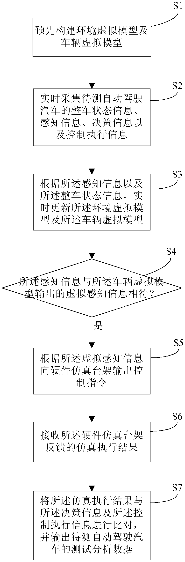 Test system and method for self-driving car