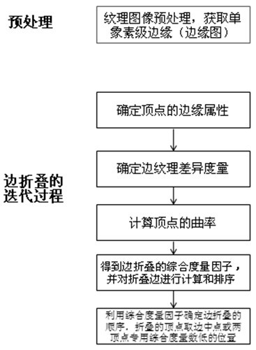 Model simplification method for keeping appearance characteristics