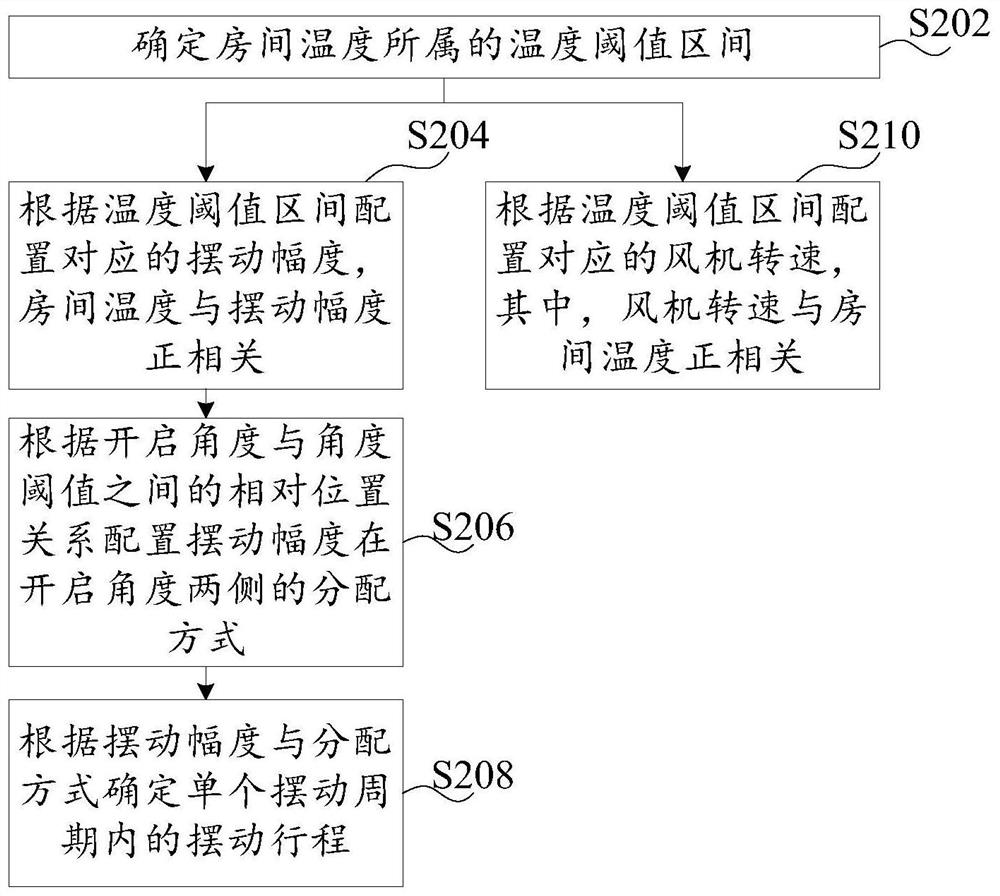 Operation control method, device, air conditioner and storage medium