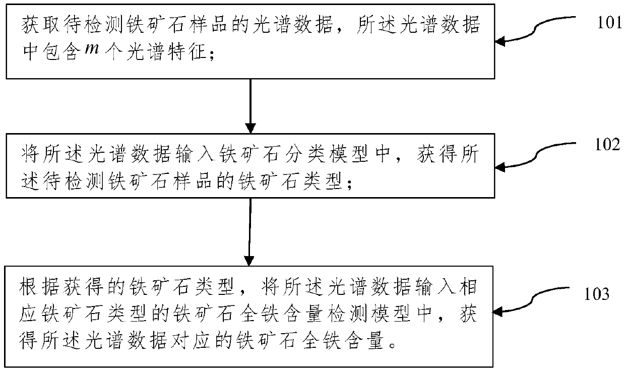 Method for detecting total iron content of iron ore based on spectral data