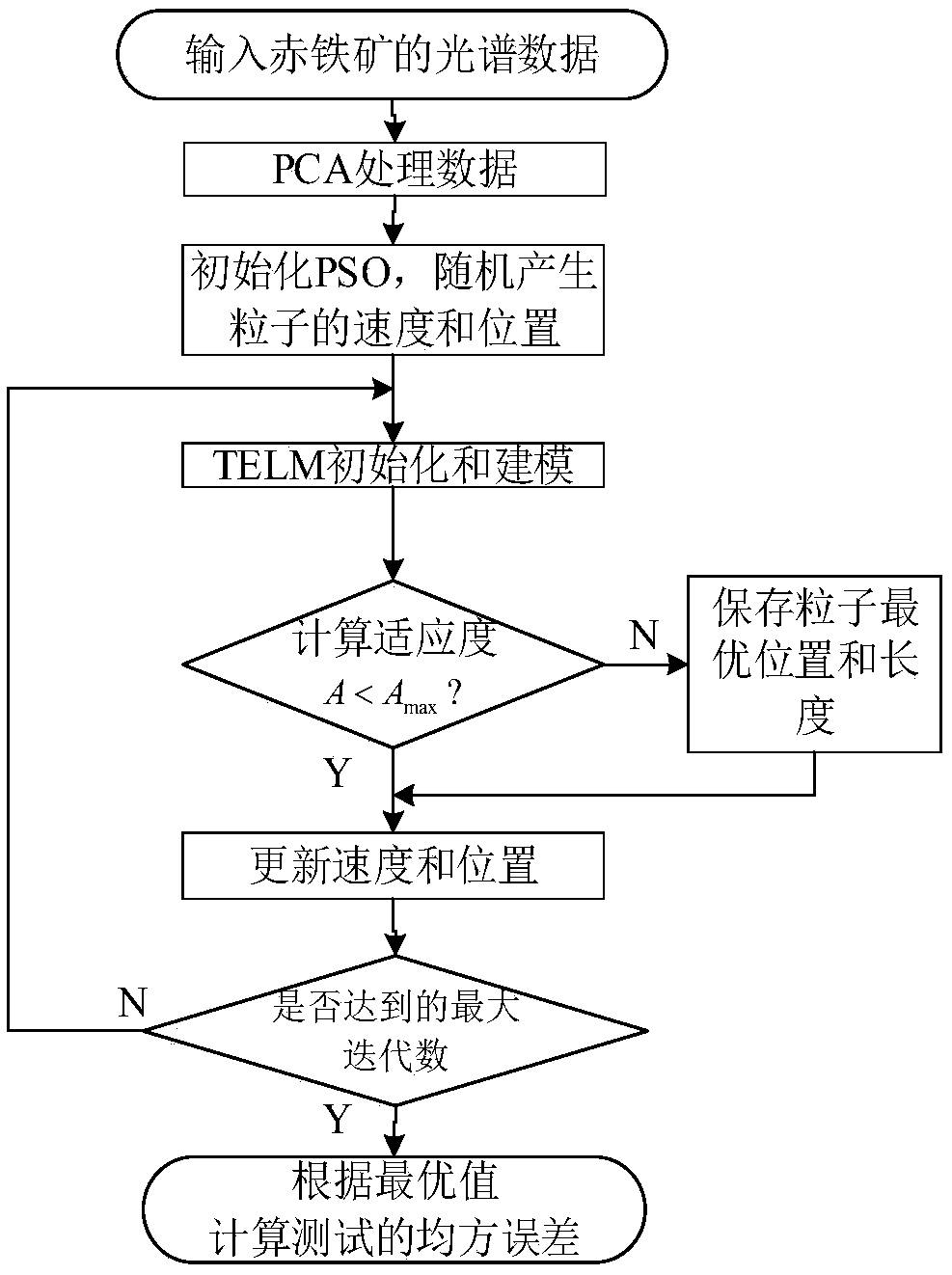 Method for detecting total iron content of iron ore based on spectral data