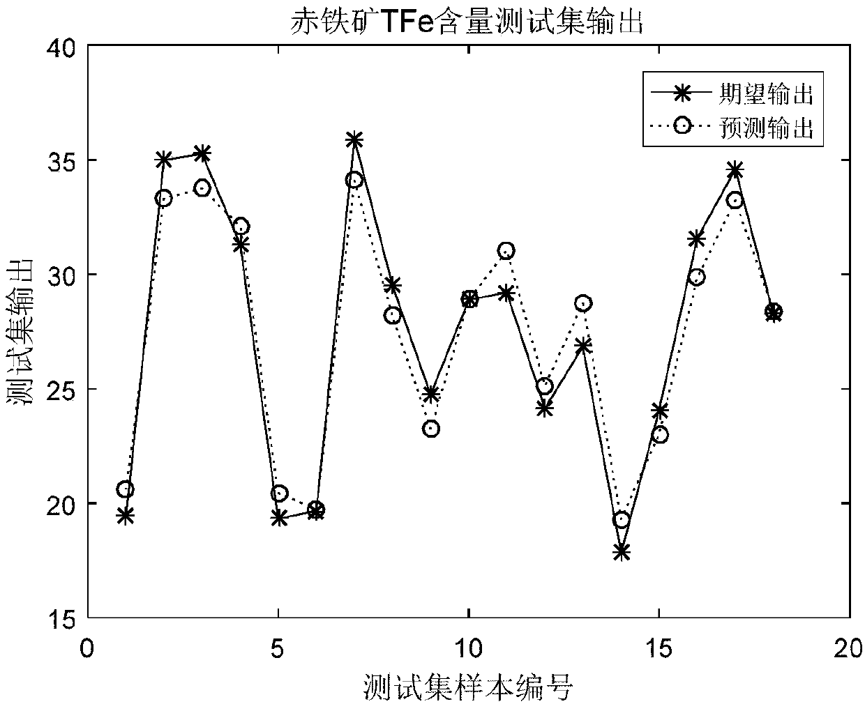 Method for detecting total iron content of iron ore based on spectral data