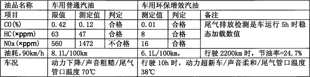 Trinitride capable of upgrading quality and effect of fuel and safe and environment-friendly synthesis method