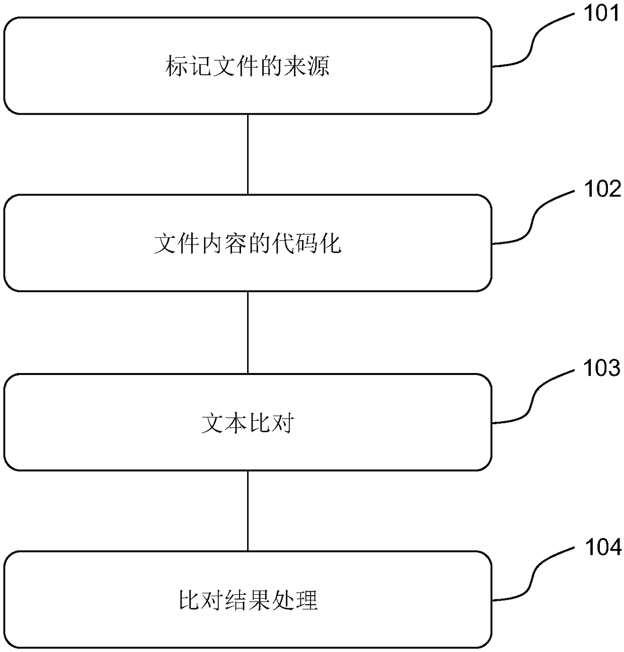 Consistency auditing method for different source files