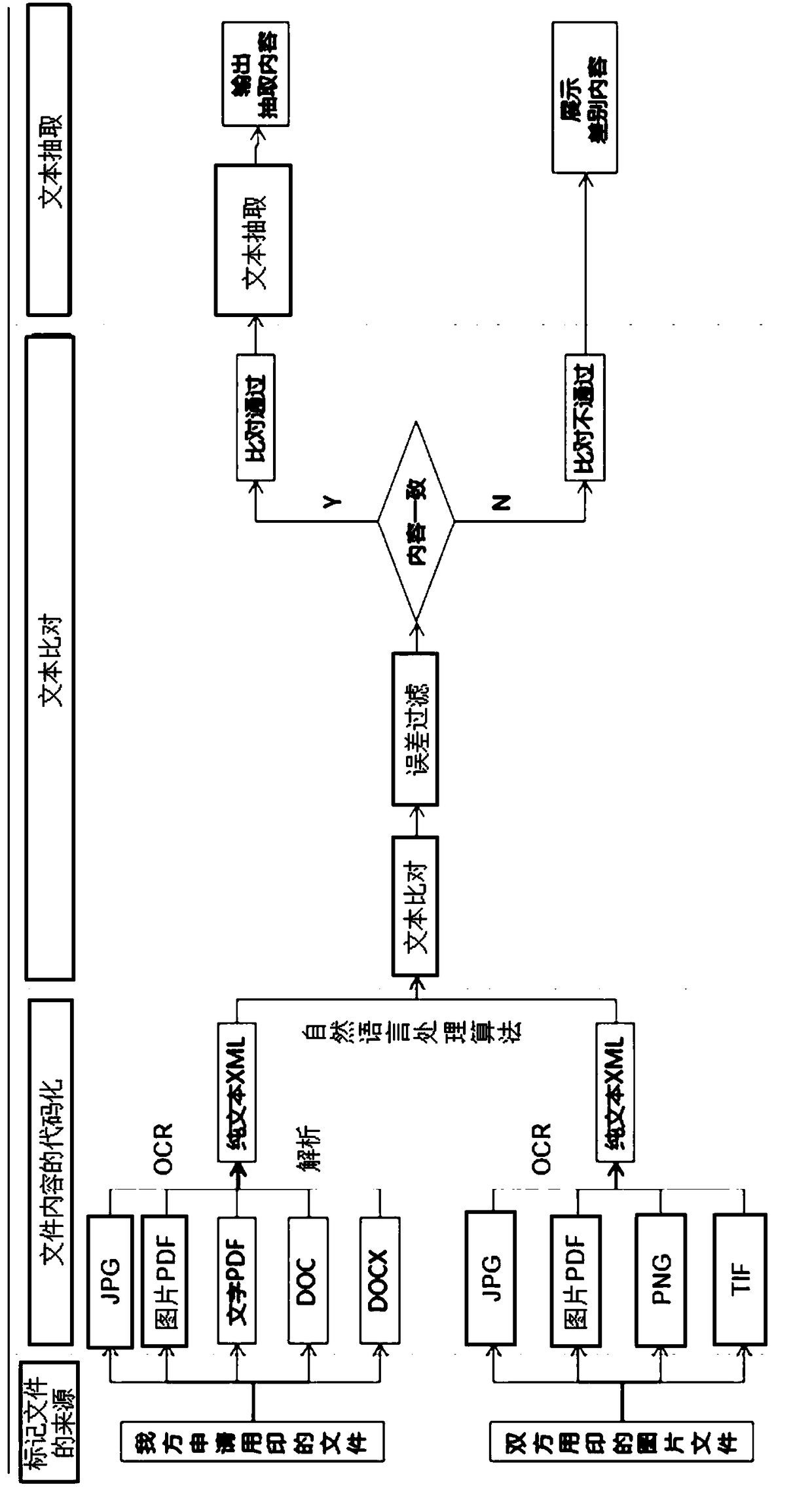 Consistency auditing method for different source files