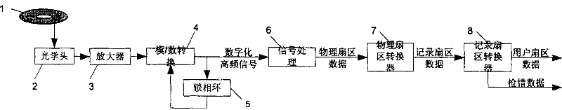 CD-disc data restoration method and cd-disc data restoration system