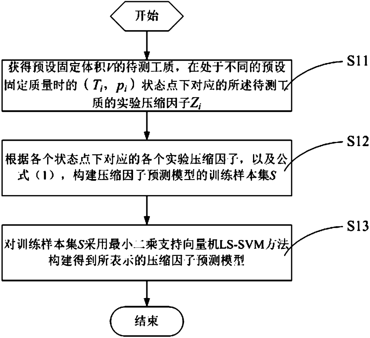 A method and system for obtaining a compression factor