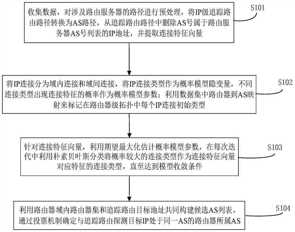 Router ownership detection method and system based on IP connection probability classification