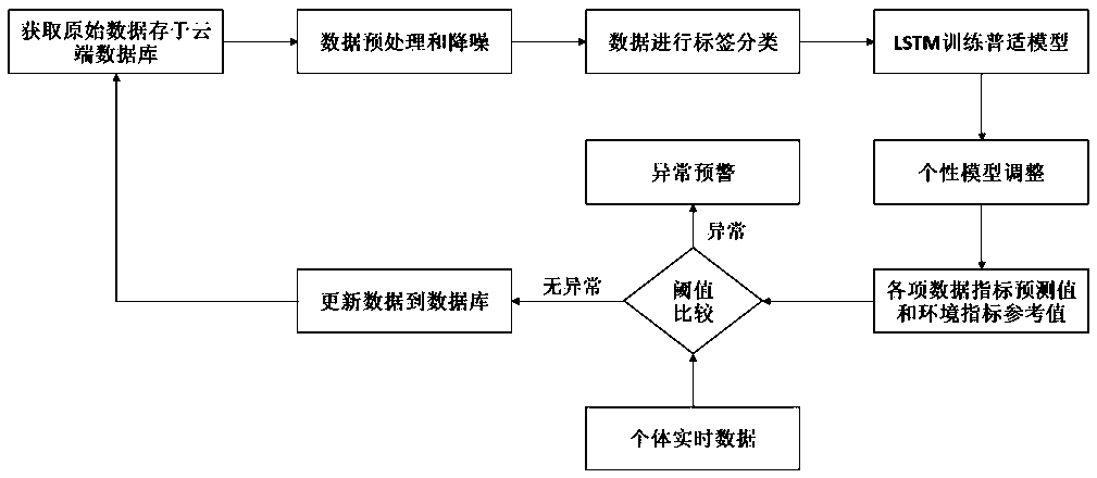 LSTM network-based treatment and convalesce combined health monitoring method