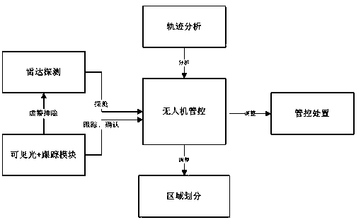 Efficient and reliable unmanned aerial vehicle management and control method