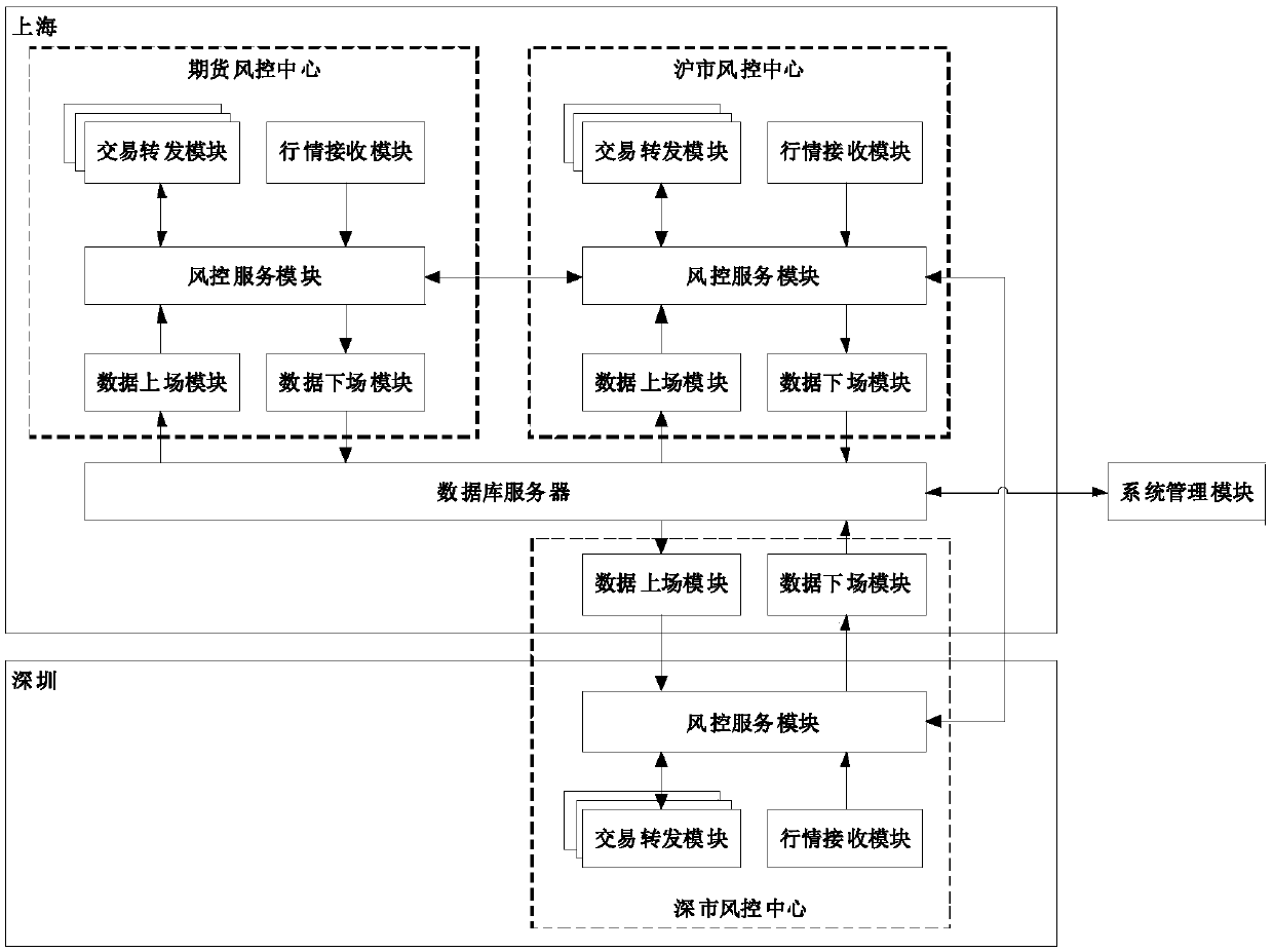 A non-invasive security futures trading ex ante risk control gateway system