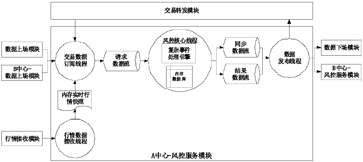 A non-invasive security futures trading ex ante risk control gateway system