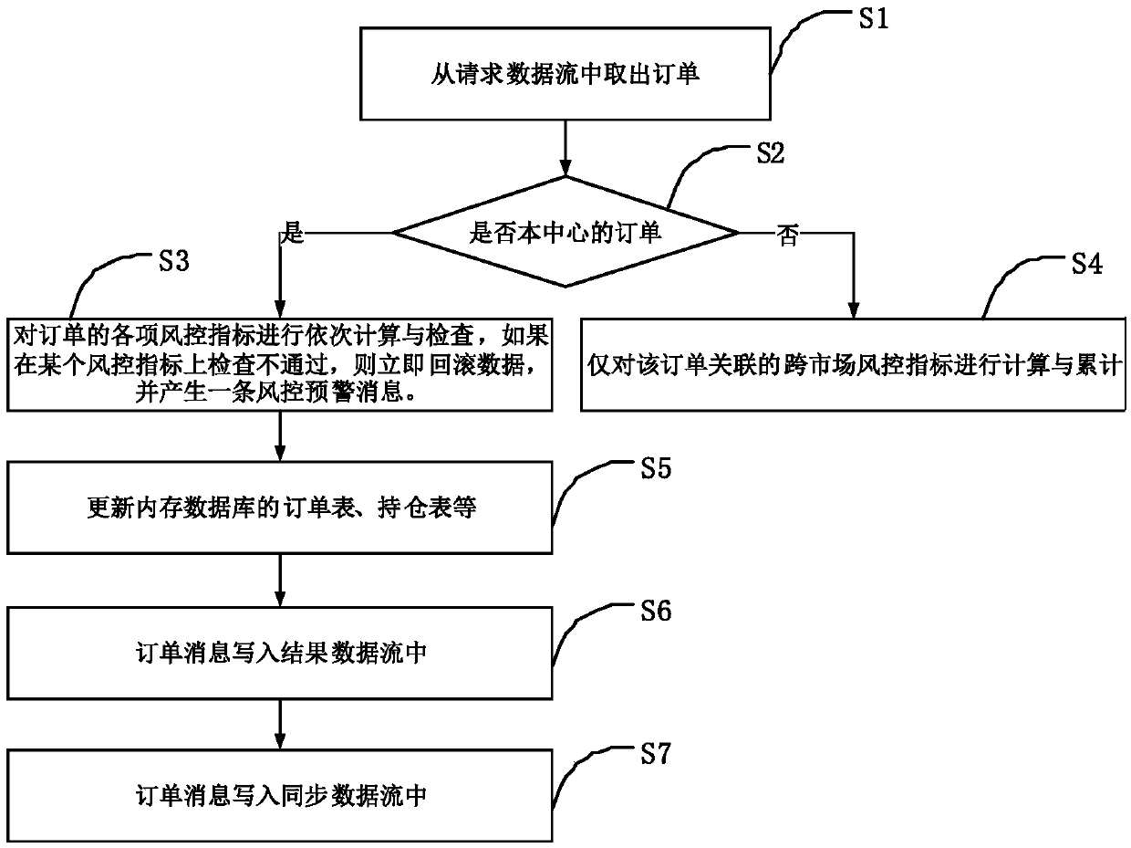 A non-invasive security futures trading ex ante risk control gateway system