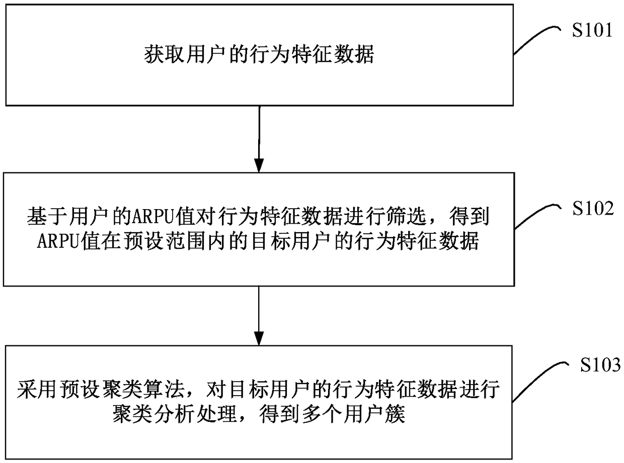 User data processing method, device and equipment and readable storage medium