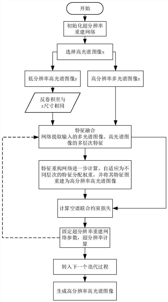 Image super-resolution reconstruction method and system based on channel constraint multi-feature fusion