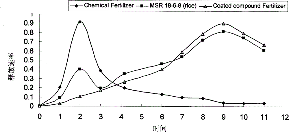 Controlled release fertilizer with high content of biological carbon and preparation method thereof