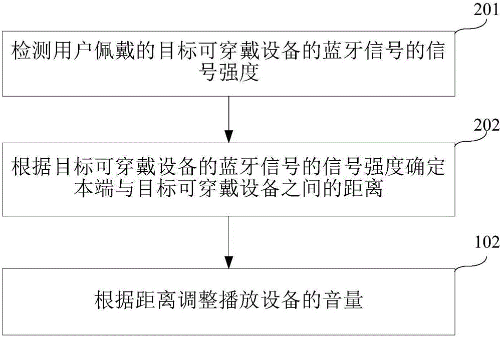 Volume adjusting method and device