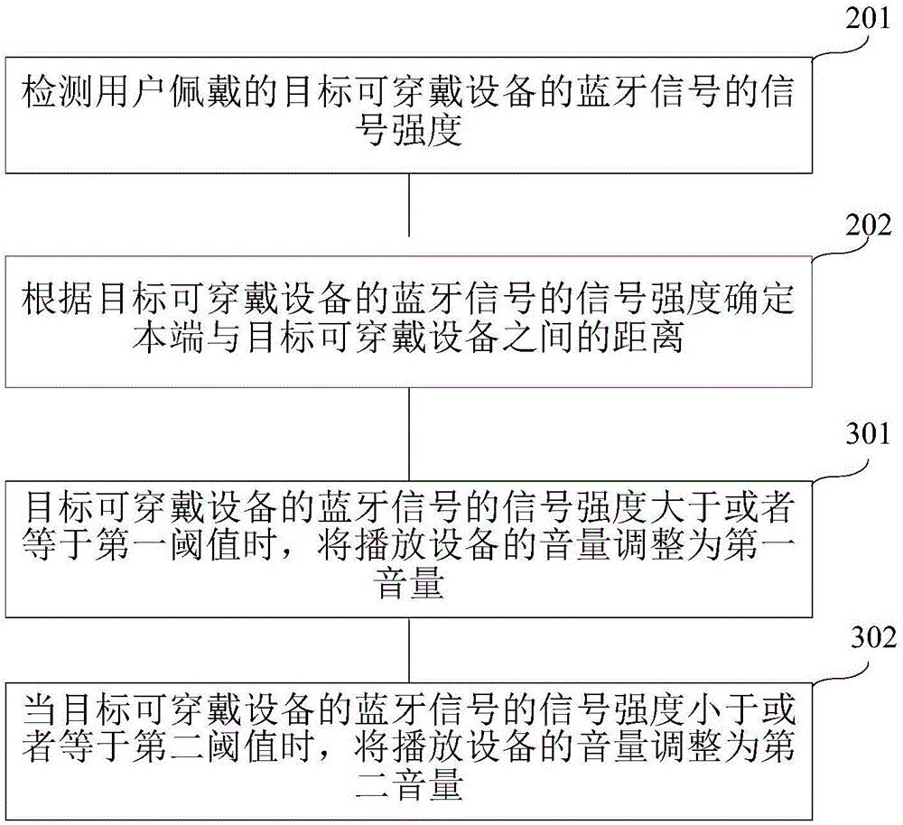 Volume adjusting method and device