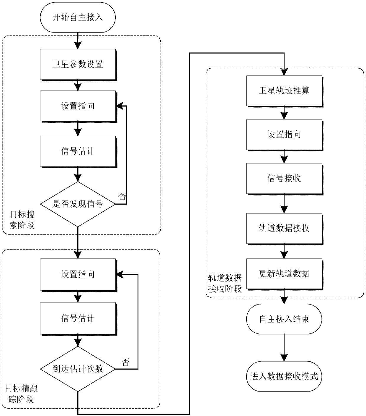 Method for autonomous access to low-orbit broadcast satellite without ephemeris