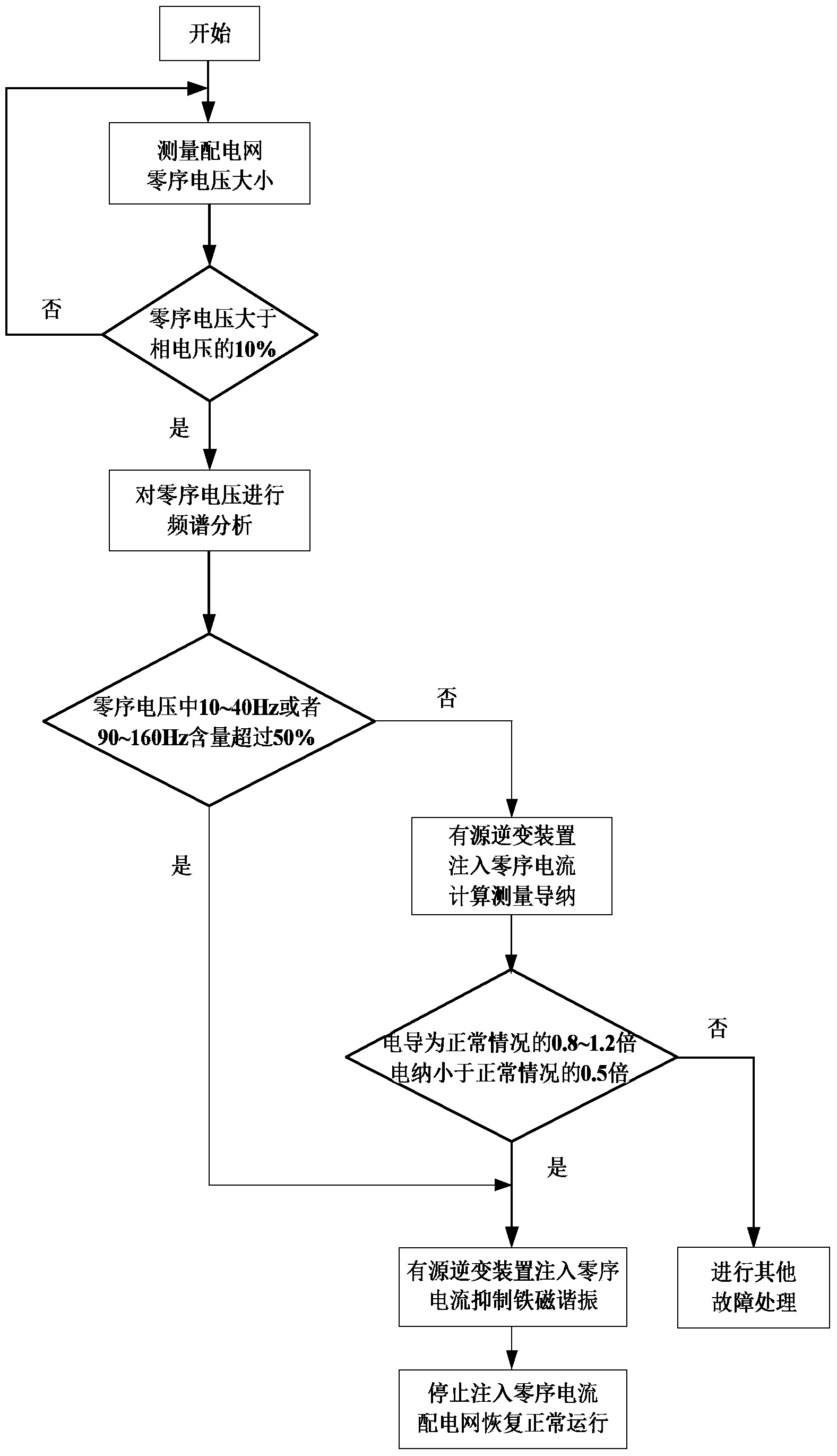 System and method for identification and inhibition of ferromagnetic resonance of medium-voltage power distribution network