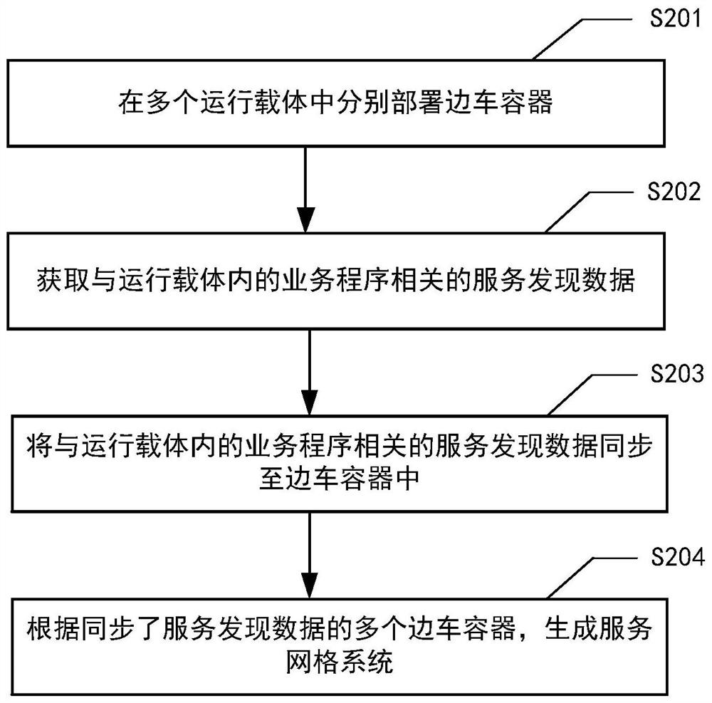 Method and device for generating service grid system, and the service grid system