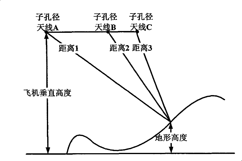 3D terrain imaging system of interferometric synthetic aperture radar and elevation mapping method thereof