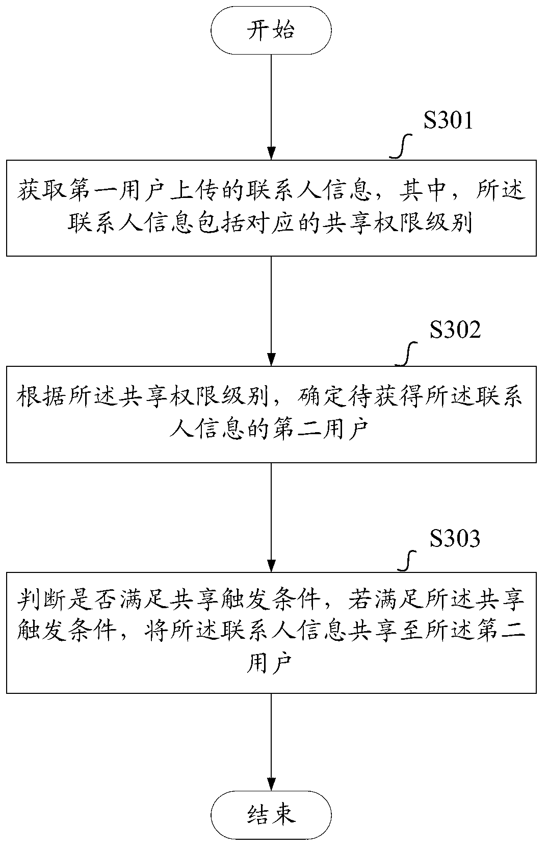 Contact person information sharing method and equipment based on sharing permission level