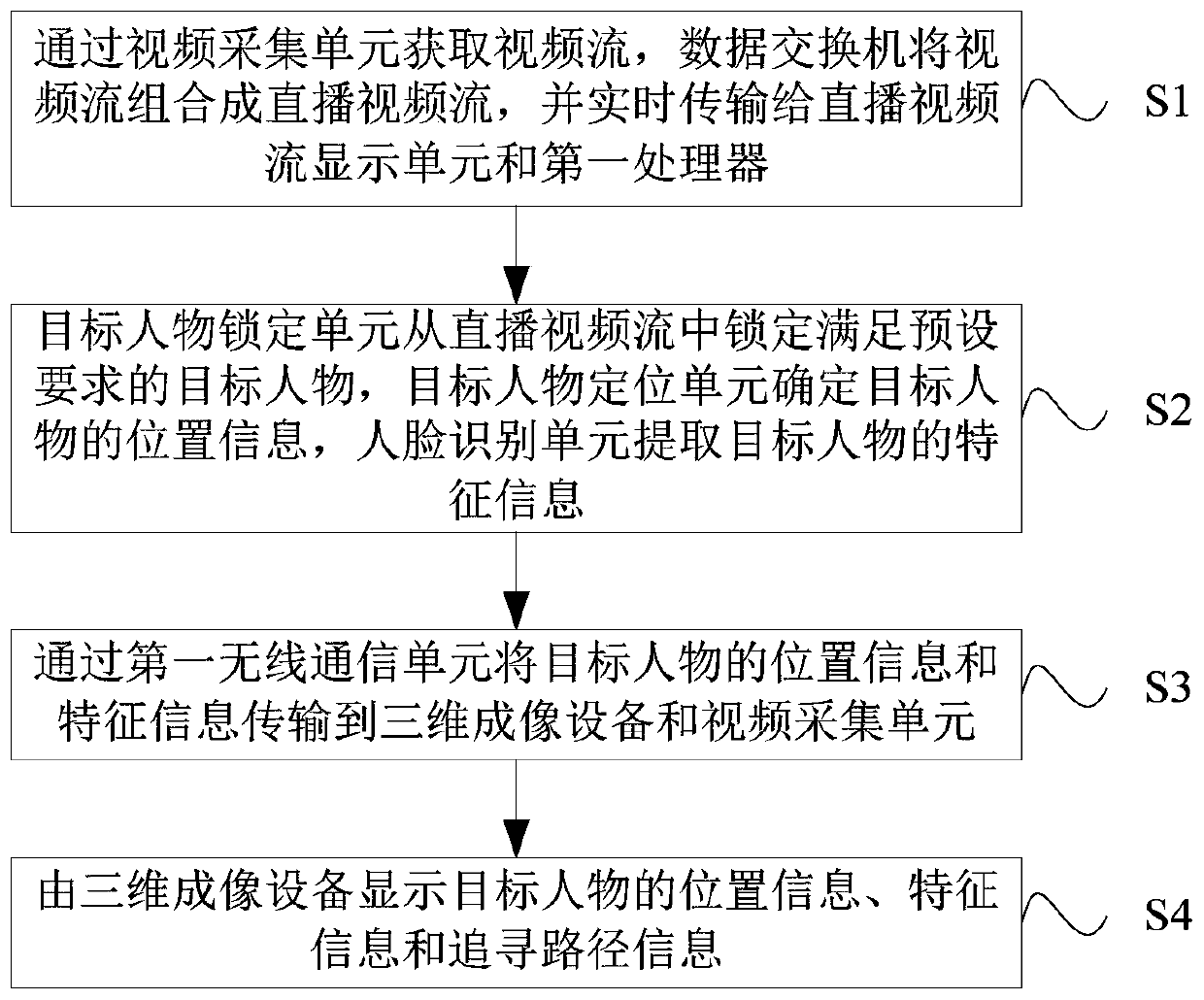 Automatic face tracking three-dimensional imaging system, imaging method and imaging equipment