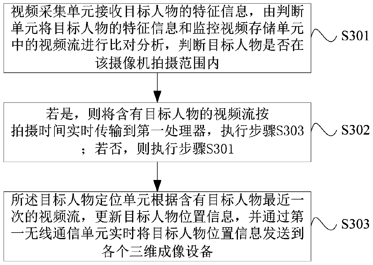 Automatic face tracking three-dimensional imaging system, imaging method and imaging equipment