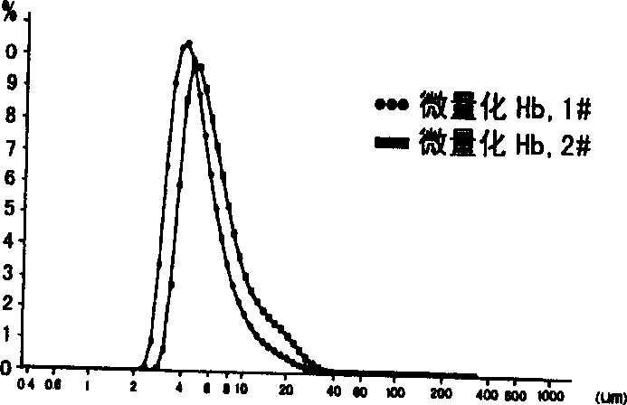 Preparation technique of protein medicine microsphere carrier with small grain size