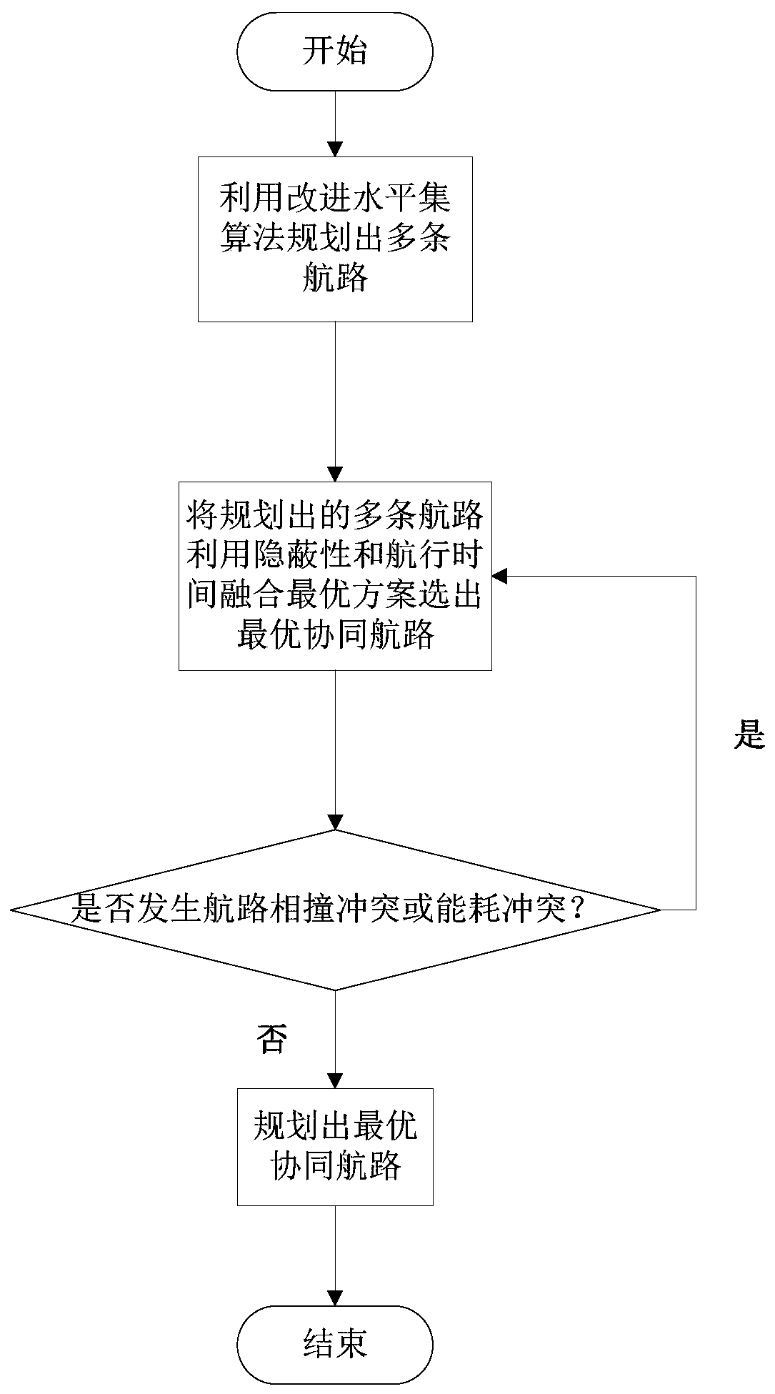 Multi-AUV three-dimensional collaborative route planning method