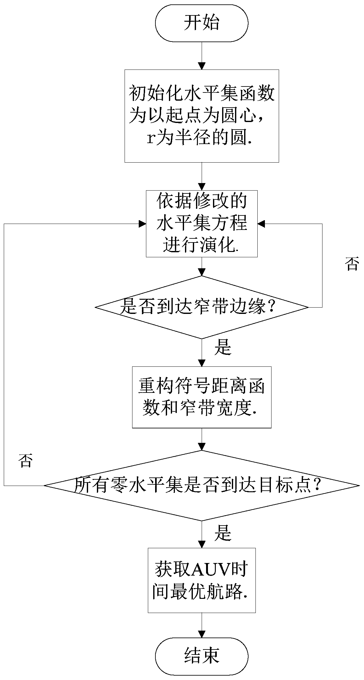 Multi-AUV three-dimensional collaborative route planning method