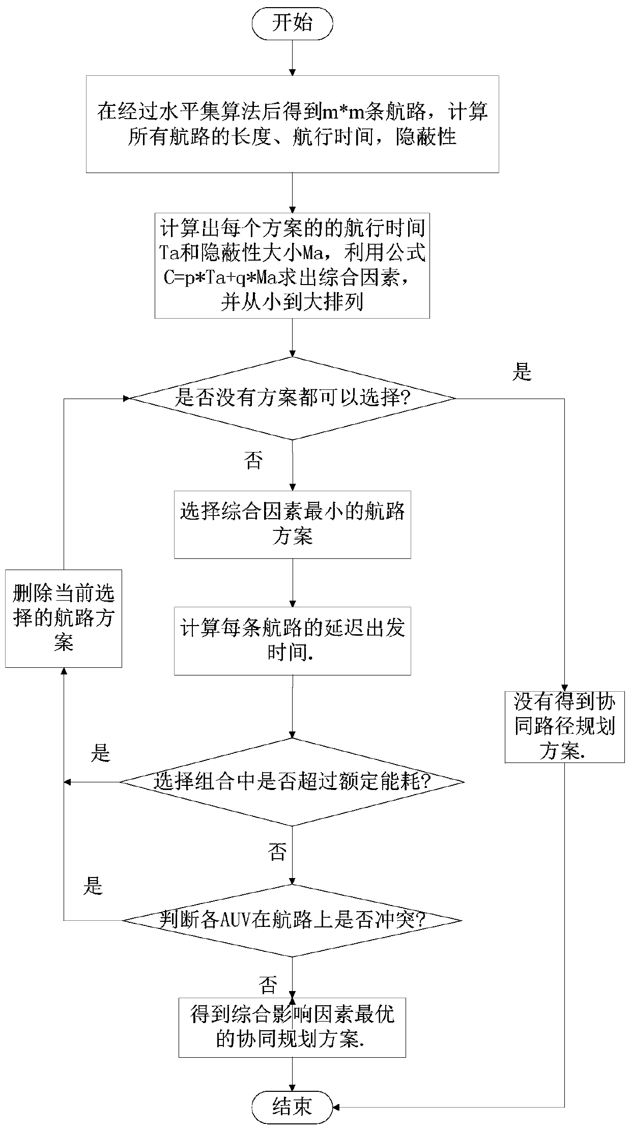 Multi-AUV three-dimensional collaborative route planning method