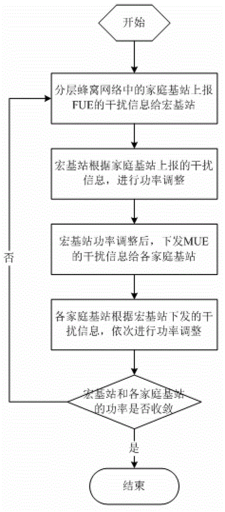 Union power coordination method for sensing interference in laminated cellular network