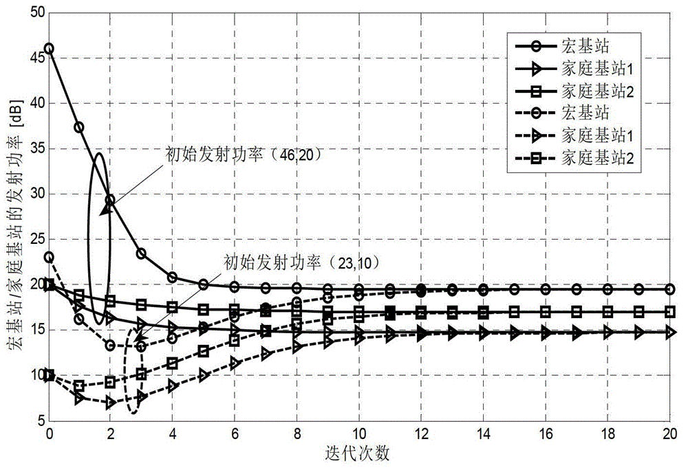 Union power coordination method for sensing interference in laminated cellular network