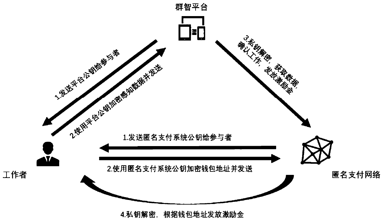 Crowd-sourcing sensing position privacy protection payment method based on license chain