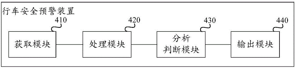 Driving safety early warning method and driving safety early warning device